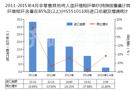2011-2015年4月非零售其他純?nèi)嗽炖w維短纖單紗(純指按重量計其纖維短纖含量在85%及以上)(HS55101100)進(jìn)口總額及增速統(tǒng)計